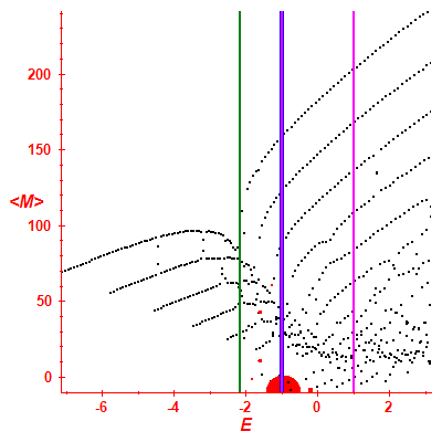 Peres lattice <M>